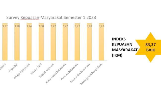 Nilai Indeks Kepuasan Masyarakat terhadap pelayanan Disperakim Semester 1 2023