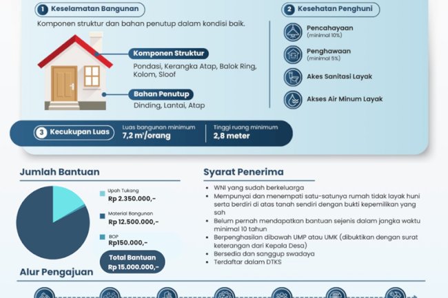 Bantuan Sosial Rumah Tidak Layak Huni (RTLH)
