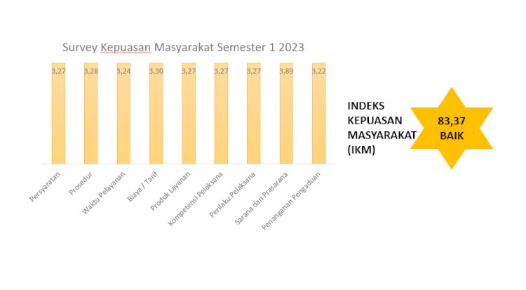 Nilai Indeks Kepuasan Masyarakat terhadap pelayanan Disperakim Semester 1 2023