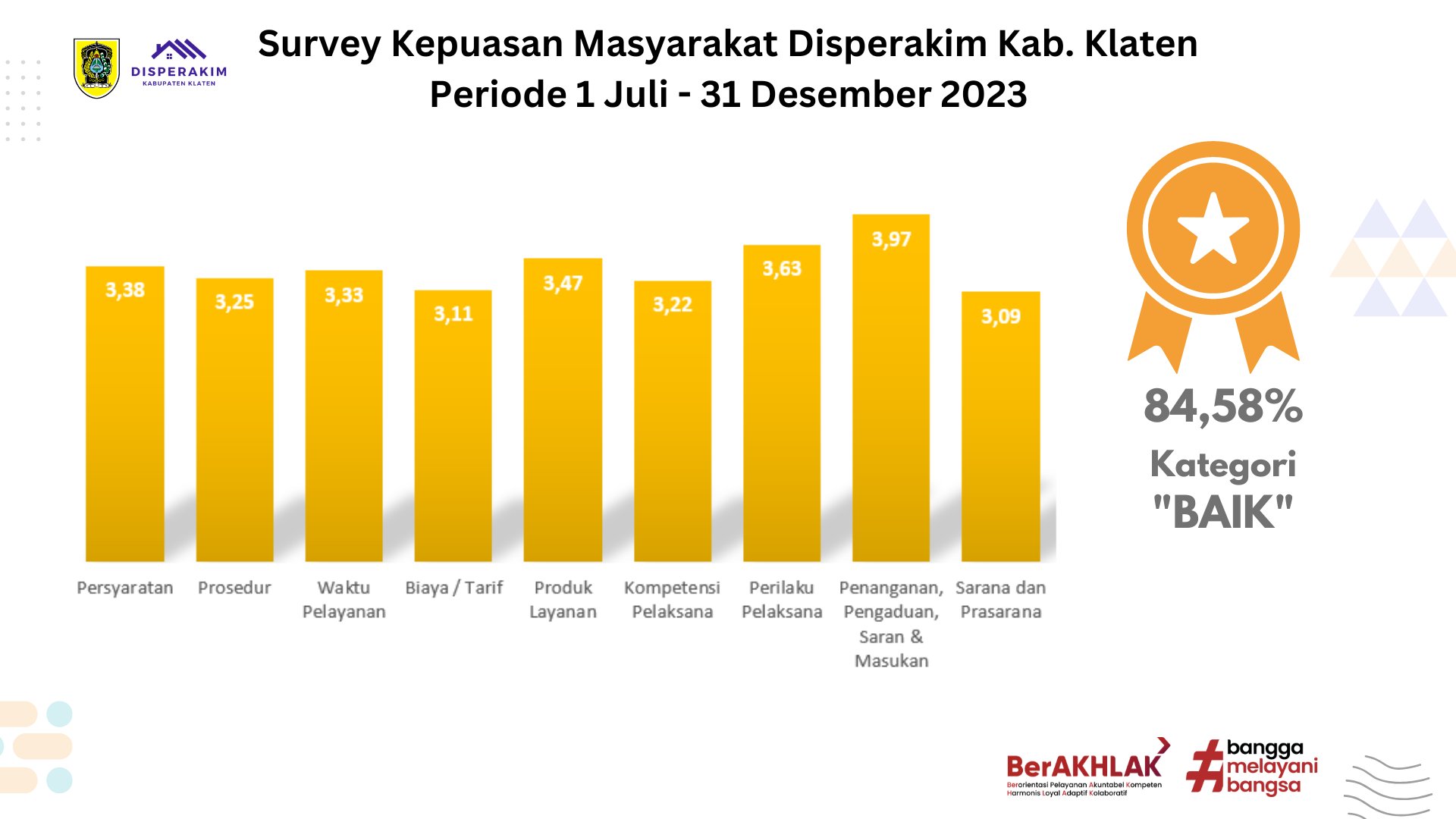 Hasil Survey Kepuasan Masyarakat : Baik !