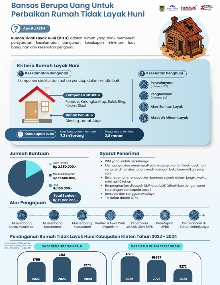 Bantuan Sosial Rumah Tidak Layak Huni (RTLH)