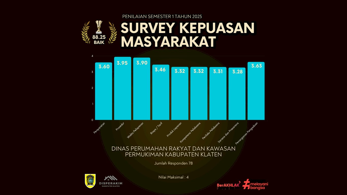 Disperakim Kabupaten Klaten Raih Nilai SKM 88,25 dengan Predikat "Baik" pada Semester I Tahun 2026