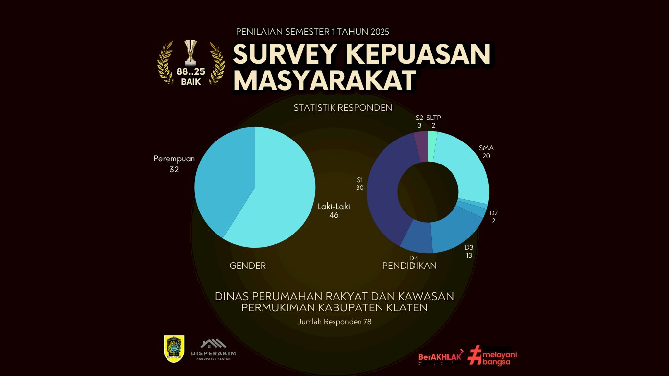 Disperakim Kabupaten Klaten Raih Nilai SKM 88,25 dengan Predikat "Baik" pada Semester I Tahun 2026